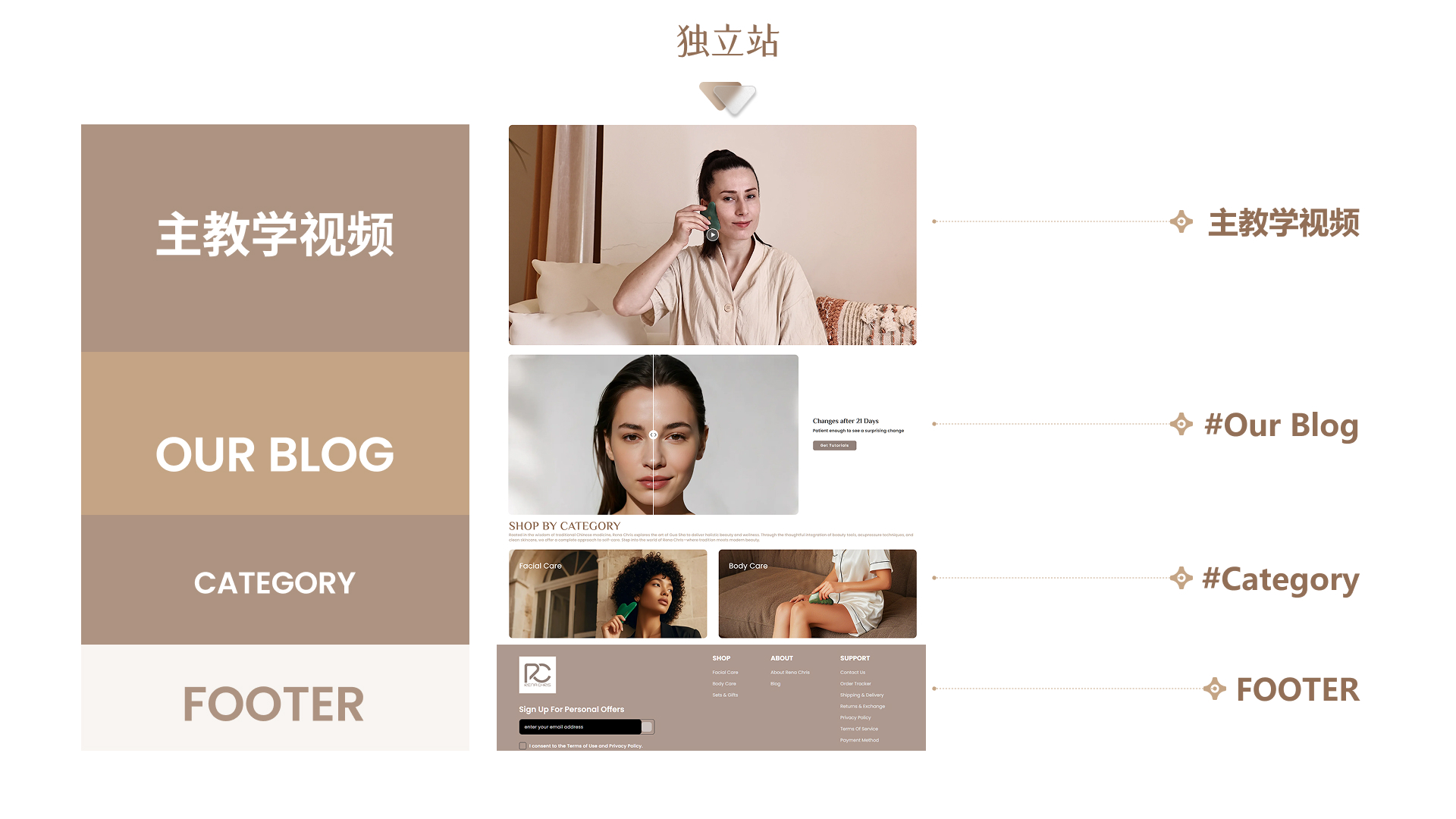 RENA CHRIS 独立站教学、博客与分类页面结构